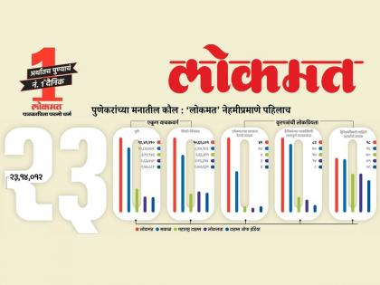 'Lokmat' is number one with a readership of 23 lakhs! Kaul in the minds of Punekars | Lokmat: तब्बल २३ लाखांच्या वाचकवर्गासह 'लोकमत'च नंबर वन! पुणेकरांच्या मनातील कौल