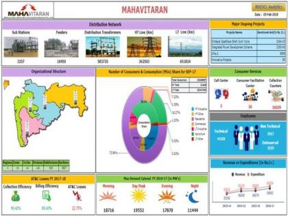 MSEDC employees are smart! Dashboard, Employee Friend App: Daily business access to the HiTech system | महावितरणचे कर्मचारी होताहेत स्मार्ट ! डॅशबोर्ड, एम्प्लॉई मित्र अ‍ॅप : हायटेक तंत्राने दैनंदिन कामकाजात सुलभता