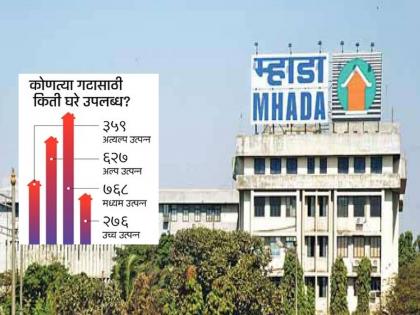 Registration for MHADA houses from tomorrow, total 2030 flats, lottery to be drawn on September 13 | म्हाडाच्या घरांसाठी उद्यापासून नोंदणी, एकूण २०३० सदनिका, १३ सप्टेंबरला काढणार लाॅटरी