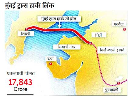 MMR will be faster, road projects 30 thousand 818 crore | एमएमआर होणार वेगवान!, रस्ते प्रकल्पांसाठी ३० हजार ८१८ कोटी