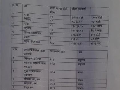 The care of the farmers is just a show, the leaders have been tired of the FRP's 5323 crores sugarcane farmer | शेतकऱ्यांचा कळवळा म्हणजे 'फक्त दिखावा', पुढाऱ्यांनीच थकवलेत FRP चे 5323 कोटी