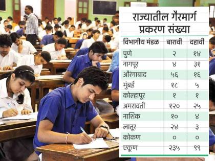 300 copy cases of 10th 12th no malpractice in Konkan division | दहावी-बारावीची ३०० कॉपी प्रकरणे, कोकण विभागात नाही एकही गैरप्रकार