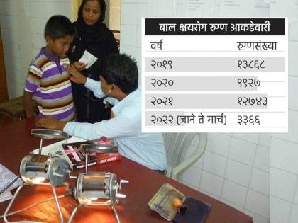 Increased risk of tuberculosis in children in Maharashtra There was an increase in diagnosis after corona | महाराष्ट्रात लहान मुलांमध्ये क्षयाचा वाढता धोका; कोरोनानंतर निदानात झाली वाढ