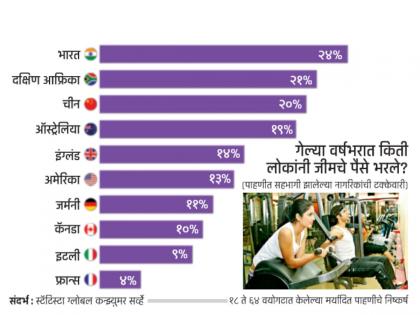 How many people in the world have paid for a gym in the last year indians are ahead | जीममध्ये घाम गाळण्यांत जगात भारतीय सर्वांत पुढे, गेल्या वर्षभरात किती लोकांनी जीमचे पैसे भरले?