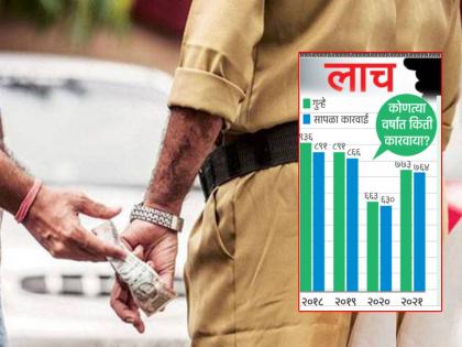 Bribery increased again after the unlock Corruption in the police department along with revenue | अनलॉकनंतर लाचखोरी पुन्हा वाढली; महसूलपाठोपाठ पोलीस विभागातही भ्रष्टाचार