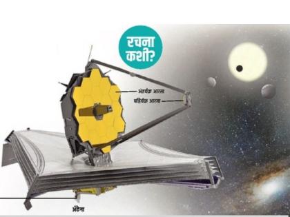 How is a telescope showing the universe just see and know | ब्रह्यांड दाखवणारी दुर्बिण... एकदा पाहाच आणि जाणून घ्या कशी असते?,,,