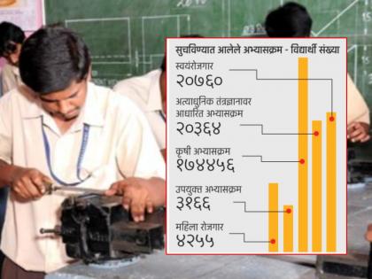 ITI students like self employment courses | आयटीआयच्या विद्यार्थ्यांना आवडे स्वयंरोजगार अभ्यासक्रम