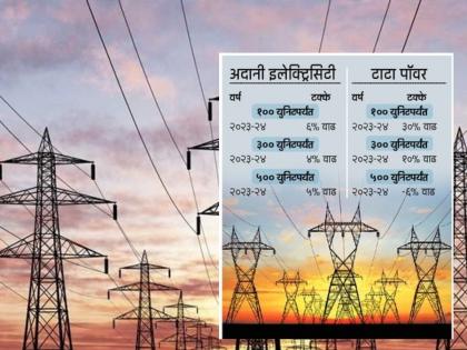 Electric shock to Mumbaikars Petition filed by Adani and Tata for power tariff hike | मुंबईकरांना विजेचा झटका! वीज दरवाढीसाठी अदानी आणि टाटा यांच्या याचिका दाखल