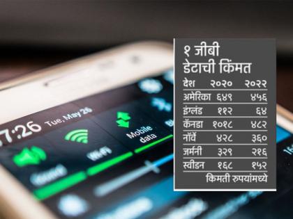 Data has doubled in two years, four times the price in India than in Israel | दोन वर्षांत दुपटीने महाग झाला डेटा, भारतातील किंमत इस्रायलपेक्षा चारपट