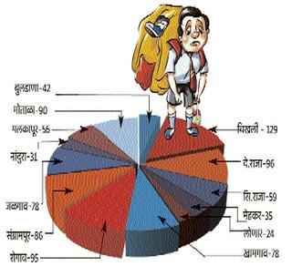 Nine thousand students examined | नऊ हजार विद्यार्थ्यांंच्या दप्तराची तपासणी