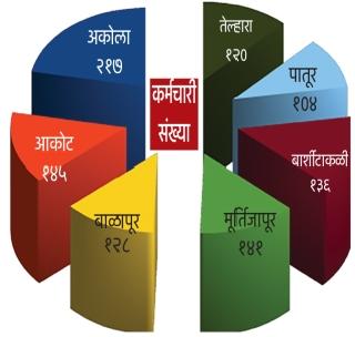 Remuneration for the wages of gram panchayat employees! | निधीअभावी रखडले ग्रामपंचायत कर्मचा-यांचे वेतन!