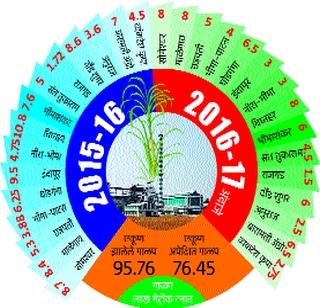 2.5 million tons of crush will be reduced | २५ लाख टन गाळप घटणार