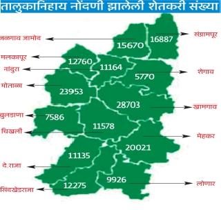 1 lakh 87 thousand farmers' enrollment | १ लाख ८७ हजार शेतक-यांची नोंदणी