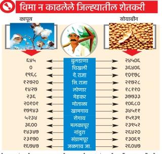 161 crores for the help of farmers! | शेतक-यांच्या मदतीसाठी १६१ कोटींचा प्रस्ताव!