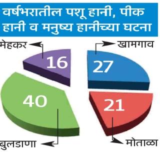 People are at risk! | लोकवस्तींना धोका!