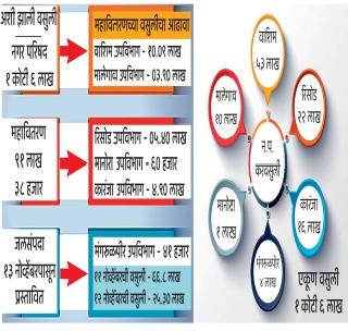 Record of old tax collections! | जुन्या नोटांवर करवसूलीचा विक्रम!