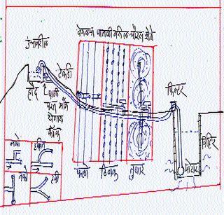 Minimum use power irrigation | किमान वीज वापरात करा सिंचन