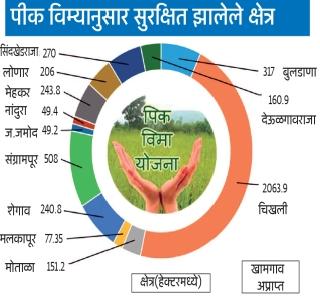 Crop insurance for 4.50 thousand hectare of 1.5 lakh hectare | दीड लाखापैकी ४.५0 हजार हेक्टरवरील पिकांचा विमा