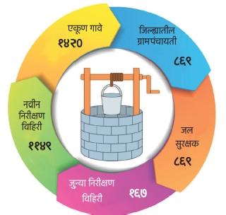 Water level to check the wells! | विहिरींची तपासणार पाणी पातळी!