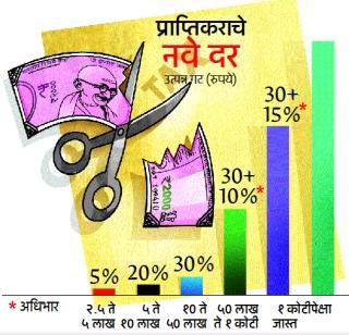 'Good day' in middle class income tax | मध्यमवर्गाला प्राप्तिकरात ‘अच्छे दिन’