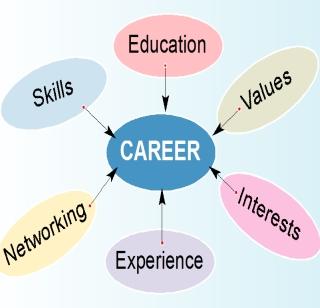 Career Mantra: Choose a career from your own mentality | करिअर मंत्र : स्वत:च्या मानसिकतेवरून करिअर निवडा