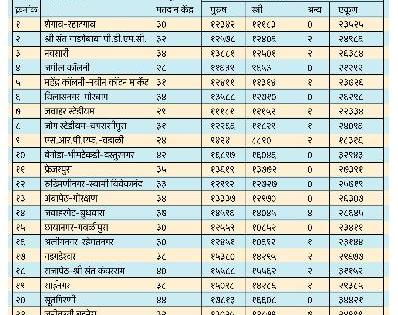 Amravati Municipal Election | अमरावती महापालिका निवडणूक दृष्टीक्षेपात