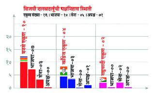 Communist Party of the BJP | भाजपाच्या सत्तेला दलबदलूंचा आधार Communist Party of the BJP | भाजपाच्या सत्तेला दलबदलूंचा आधार