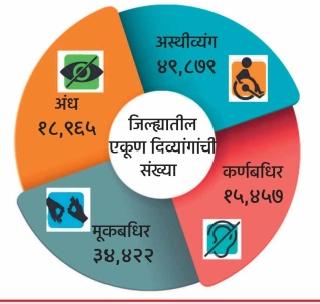 18,000 Divorce Concessions | १८ हजार दिव्यांगांना मिळाल्या सवलती