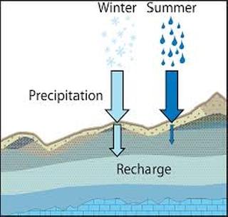 Water repurchase will save! | जलपुनर्भरणच तारणार!