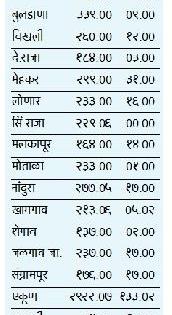 Rainfall of rain everywhere in the district | जिल्ह्यात सर्वत्र पावसाची हजेरी