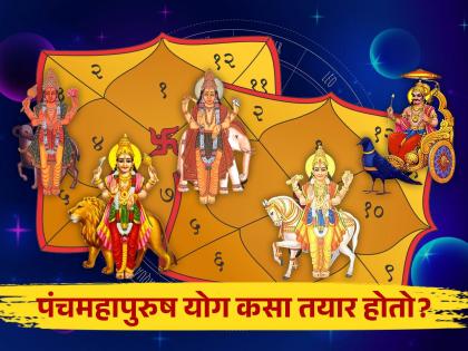 is there panch mahapurush yoga in your janm kundali these persons get wealth prestige abundant prosperity glory money in life | तुमच्या कुंडलीत आहे पंचमहापुरुष योग? धन-धान्य-वैभव, पैसा कमी पडत नाही; भरघोस भरभराट, शुभ-लाभ! is there panch mahapurush yoga in your janm kundali these persons get wealth prestige abundant prosperity glory money in life | तुमच्या कुंडलीत आहे पंचमहापुरुष योग? धन-धान्य-वैभव, पैसा कमी पडत नाही; भरघोस भरभराट, शुभ-लाभ!