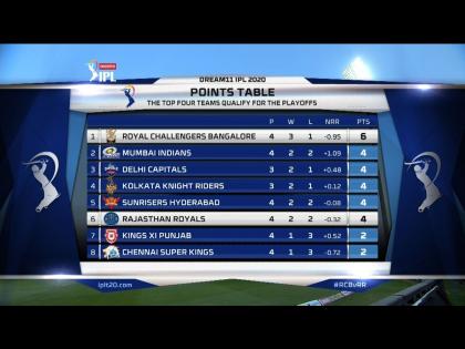 2020 हे वर्ष खरंच खराब!, Point Table मध्ये RCB अव्वल, तर CSK तळाला!; दिग्गज क्रिकेटपटूचं ट्विट व्हायरल