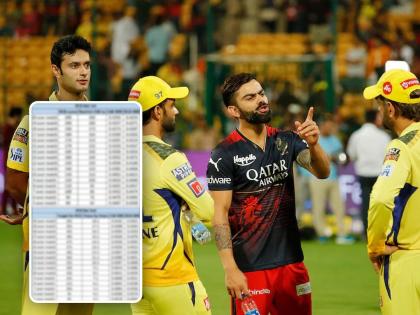 RCB Qualification Scenario for Playoffs in this IPL 2024: RCB Might Not Qualify Even If They Beat CSK. check equation | पहिली बॅटिंग, दुसरी बॅटिंग? RCB कन्फ्युज! कसं जुळवणार Playoffs चं गणित? लै झंझट