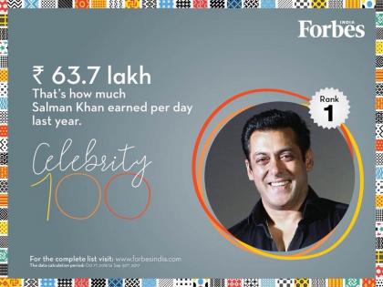 Salman tops Forbes list of rich celebrities, Shahrukh is second and Virat third! | फोर्ब्सच्या श्रीमंत सेलेब्रिटींच्या यादीत सलमान अव्वल, शाहरुख दुसरा तर विराट तिसरा !