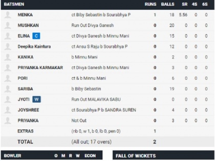 Nagaland Under-19 team all out at just two runs, nine of them are still on zero | नागालँडची अंडर-19 टीम फक्त दोन धावांवर ऑलआऊट, नऊ जण शून्यावर बाद