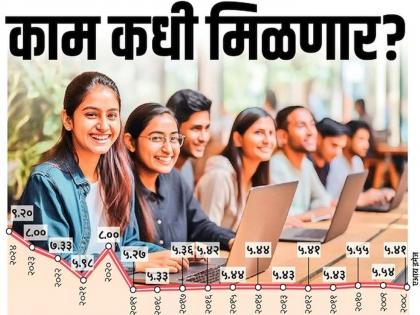 When will you get the job? Half of the country's youth lack employable skills | काम कधी मिळणार? देशातील निम्म्या तरुणांमध्ये नाेकरीसाठीची कौशल्ये नाहीत