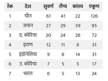 Asian Games 2018: India 'at the seventh place'; See how many medals have been win? | Asian Games 2018: भारत 'सातवे आसमां पर'; बघा कुणी मिळवून दिली किती मेडल?