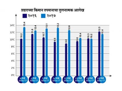 The minimum temperature @ 11.4 degrees is lower than the previous year. | किमान तपमान @ ११.४ अंश : गत वर्षाच्या तुलनेत नोव्हेंबरच्या चालू आठवड्यात नाशिकला थंडीचा कडाका कमीच