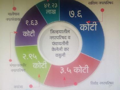 Washim municipality's most tax recovery in the district | जिल्हयात सर्वाधिक कर वसुली वाशिम नगरपरिषदेची