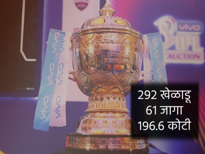 IPL 2021 Acution list : 292 players in fray for 61 spots, IPL franchises to shower 196.6 Cr in auction | IPL 2021 Acution list : २९२ खेळाडू, ६१ जागा अन् आयपीएल फ्रँचायझींकडून १९६.६ कोटींचा पाऊस!