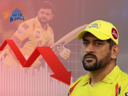 CSK shares fall 10-15%,The selection of players by Chennai Super Kings (CSK) in IPL Auction hasn’t gone down well with the unlisted share-market | CSK shares fall : Suresh Rainaला न घेण्याचा चेन्नई सुपर किंग्सला बसला मोठा फटका?; CSKच्या फॅन्सनीच दाखवला इंगा! 