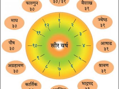 Do you know the calendar 'Indian National Calendar'? These are the features | ‘भारतीय राष्ट्रीय दिनदर्शिका’ या कॅलेंडरची तुम्हाला माहिती आहे का? अशी आहेत वैशिष्ट्ये