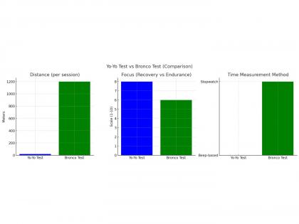 YO YO Test vs Bronco Test