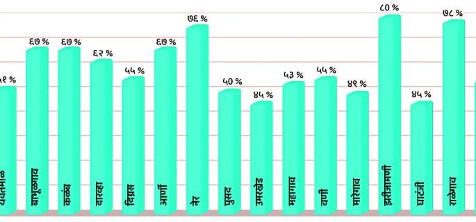 57% 'rain' in two months | दोन महिन्यात ५७ टक्के ‘बरसात’ 57% 'rain' in two months | दोन महिन्यात ५७ टक्के ‘बरसात’