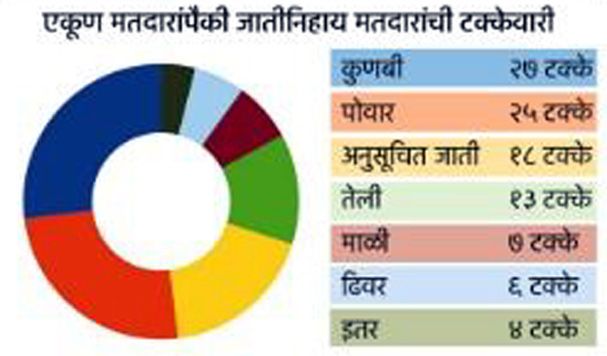 Lok Sabha Election 2019; Bhandara-Gondiya Lok Sabha: Kunbi-Powar's votes will be decisive | Lok Sabha Election 2019; भंडारा-गोंदिया लोकसभा : कुणबी-पोवारांची मते ठरणार निर्णायक Lok Sabha Election 2019; Bhandara-Gondiya Lok Sabha: Kunbi-Powar's votes will be decisive | Lok Sabha Election 2019; भंडारा-गोंदिया लोकसभा : कुणबी-पोवारांची मते ठरणार निर्णायक
