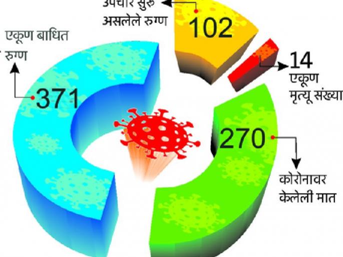 25 new corona positive in the district | जिल्ह्यात २५ नवे कोरोना पॉझिटिव्ह