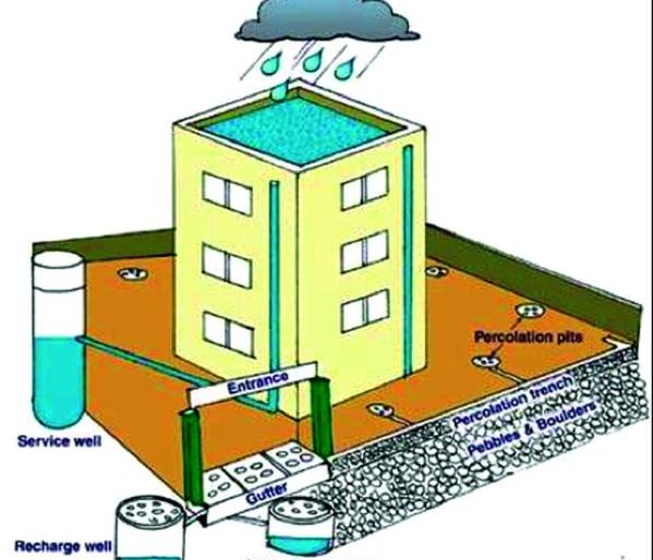 Cool response to 'Rain Water Harvesting': Government Act on paper only | ‘रेन वॉटर हार्वेस्टिंग’ला थंड प्रतिसाद : शासनाचा कायदा कागदावरच Cool response to 'Rain Water Harvesting': Government Act on paper only | ‘रेन वॉटर हार्वेस्टिंग’ला थंड प्रतिसाद : शासनाचा कायदा कागदावरच