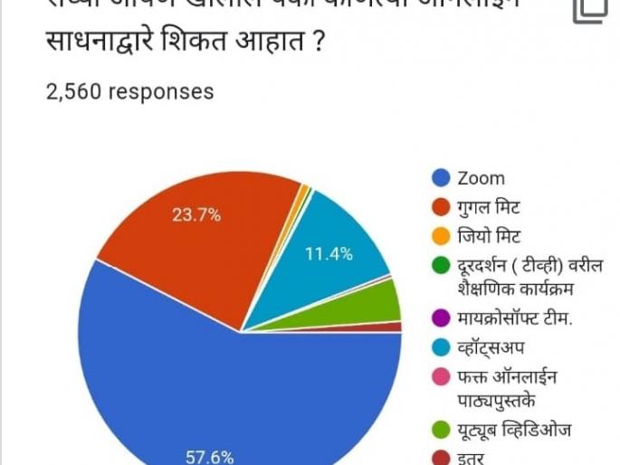 Dhoom of 'Zoom' in online education | ऑनलाईन शिक्षणात 'झूम' ची धूम Dhoom of 'Zoom' in online education | ऑनलाईन शिक्षणात 'झूम' ची धूम