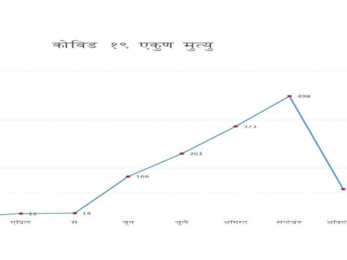 Most victims in September | सप्टेंबरमध्ये सर्वाधिक बळी Most victims in September | सप्टेंबरमध्ये सर्वाधिक बळी