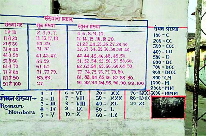 The village became a school and the walls became fruit | गाव झाली शाळा अन् भिंती झाल्या फळे The village became a school and the walls became fruit | गाव झाली शाळा अन् भिंती झाल्या फळे